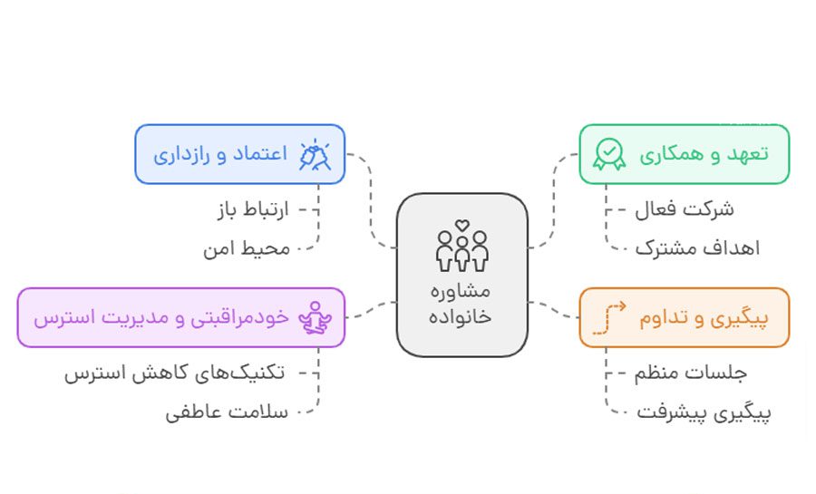 4 نکته مهم در مشاوره خانواده
