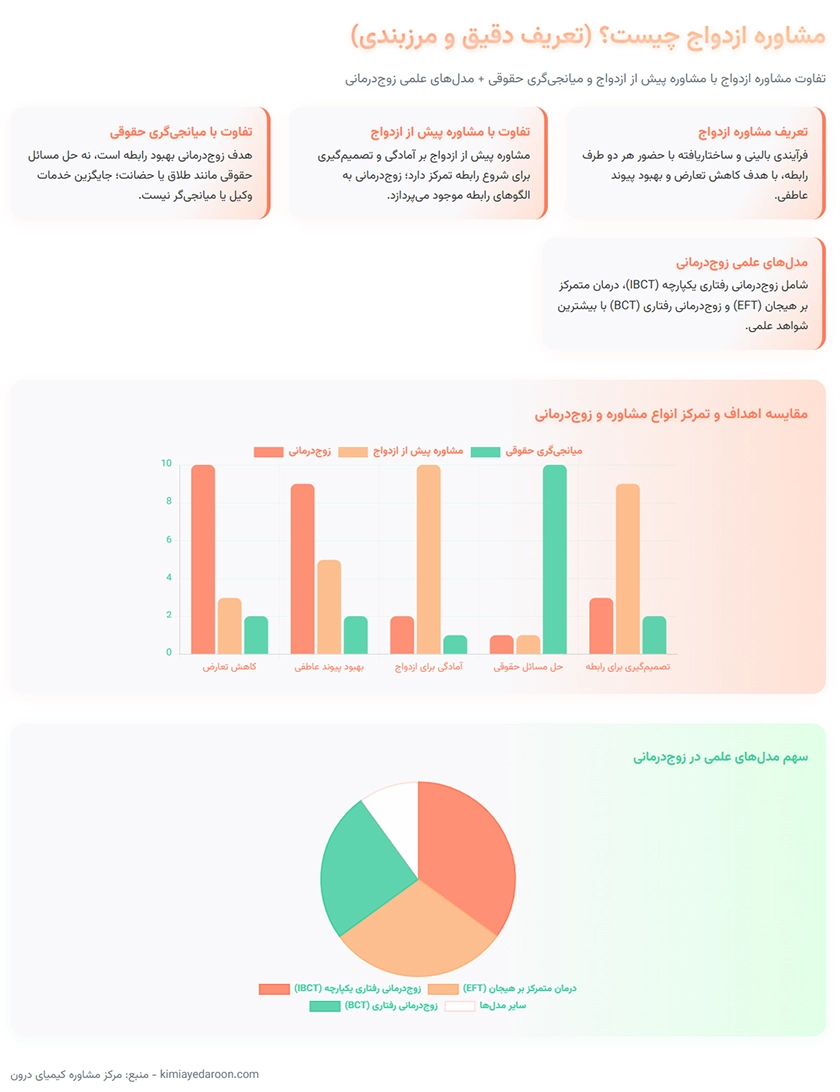 اینفوگرافی تفاوت مشاوره ازدواج با مشاوره پیش از ازدواج و میانجیگری حقوقی