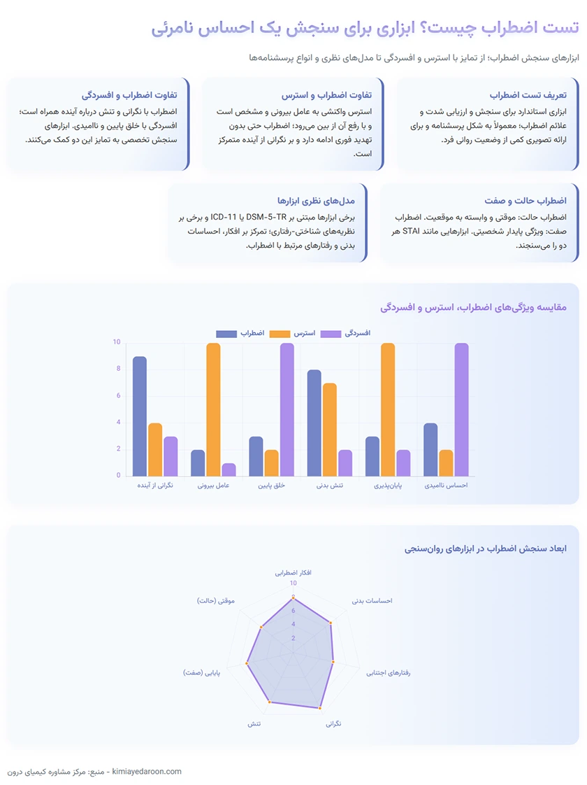 اینفوگرافیکی از موضوع تست اضطراب